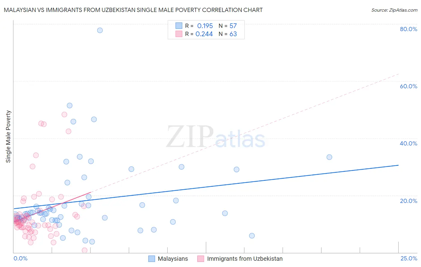 Malaysian vs Immigrants from Uzbekistan Single Male Poverty