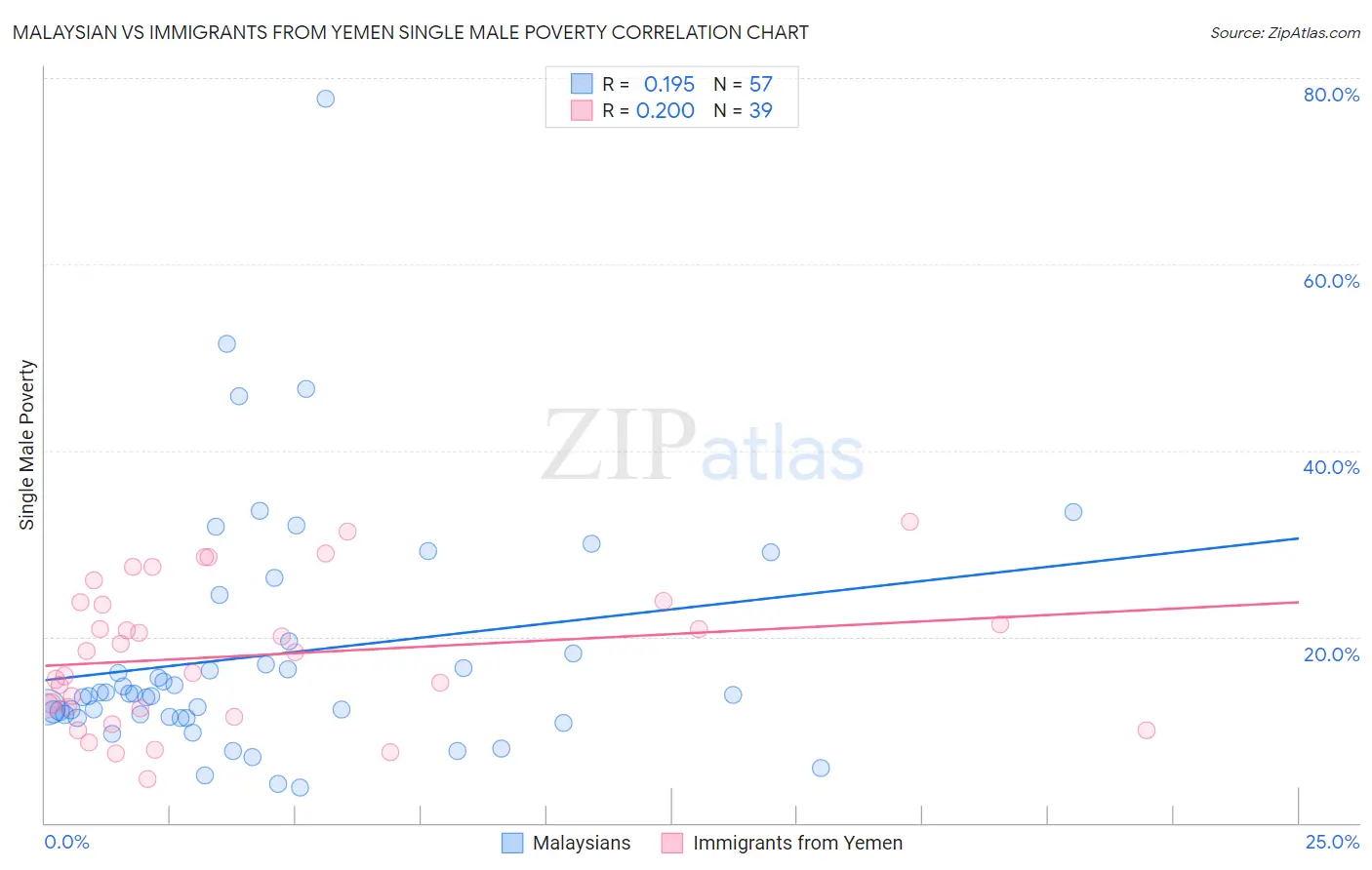 Malaysian vs Immigrants from Yemen Single Male Poverty