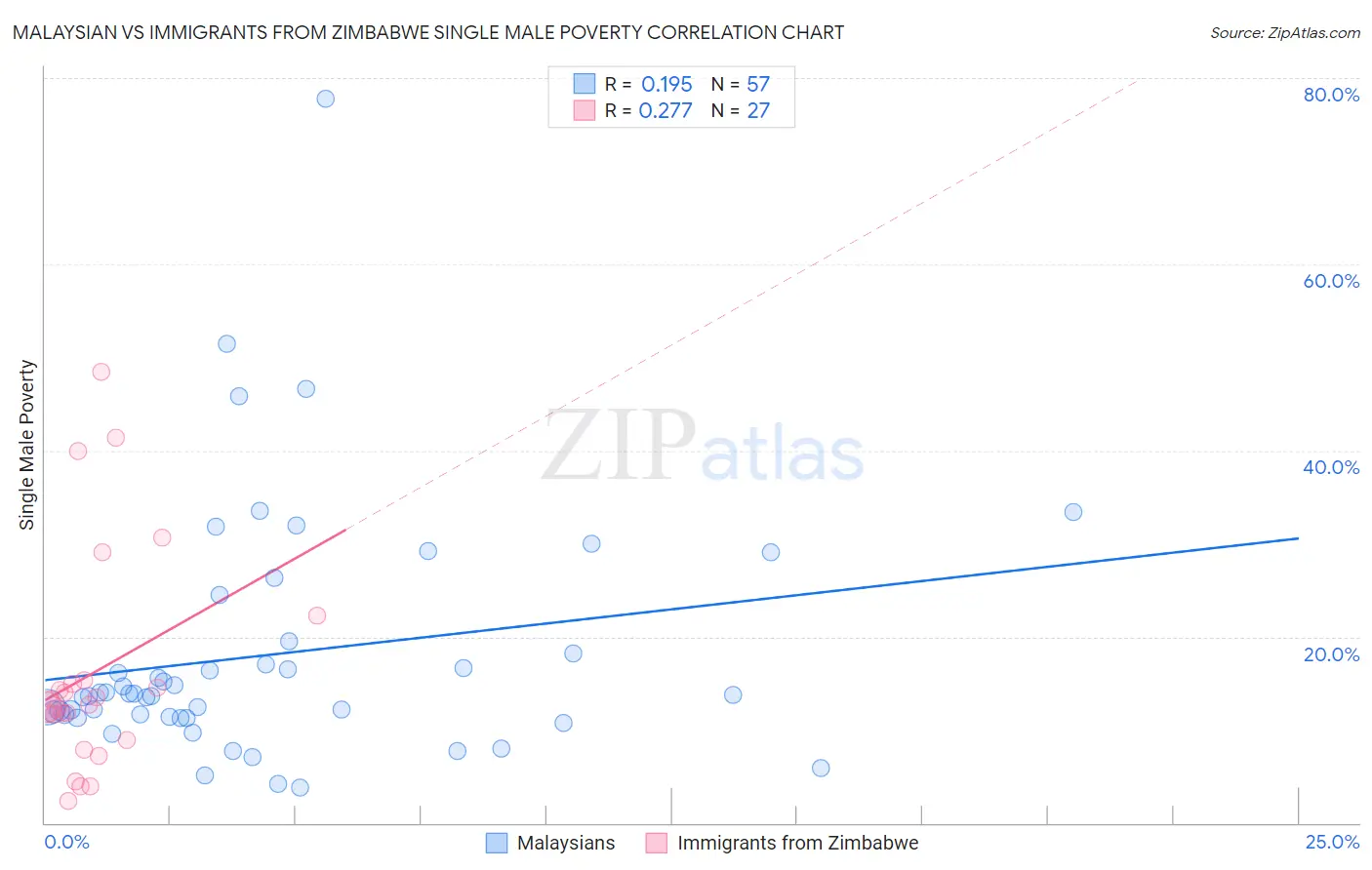 Malaysian vs Immigrants from Zimbabwe Single Male Poverty
