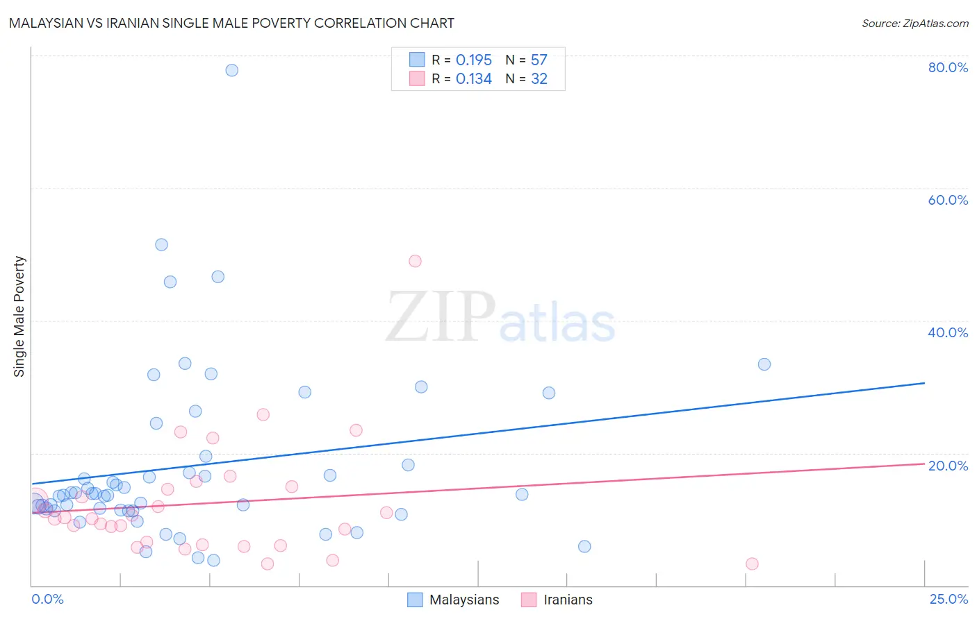 Malaysian vs Iranian Single Male Poverty