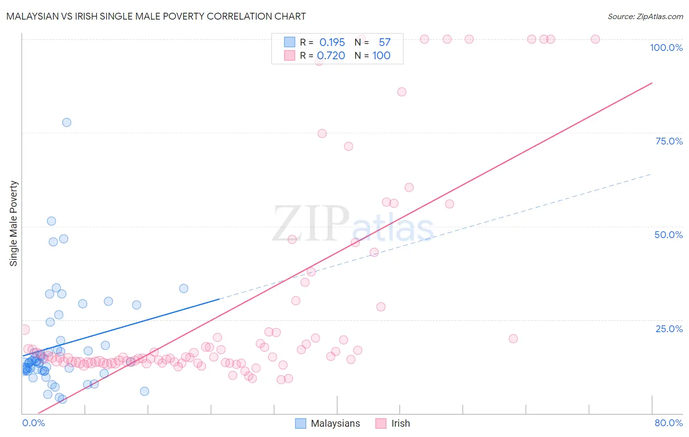 Malaysian vs Irish Single Male Poverty