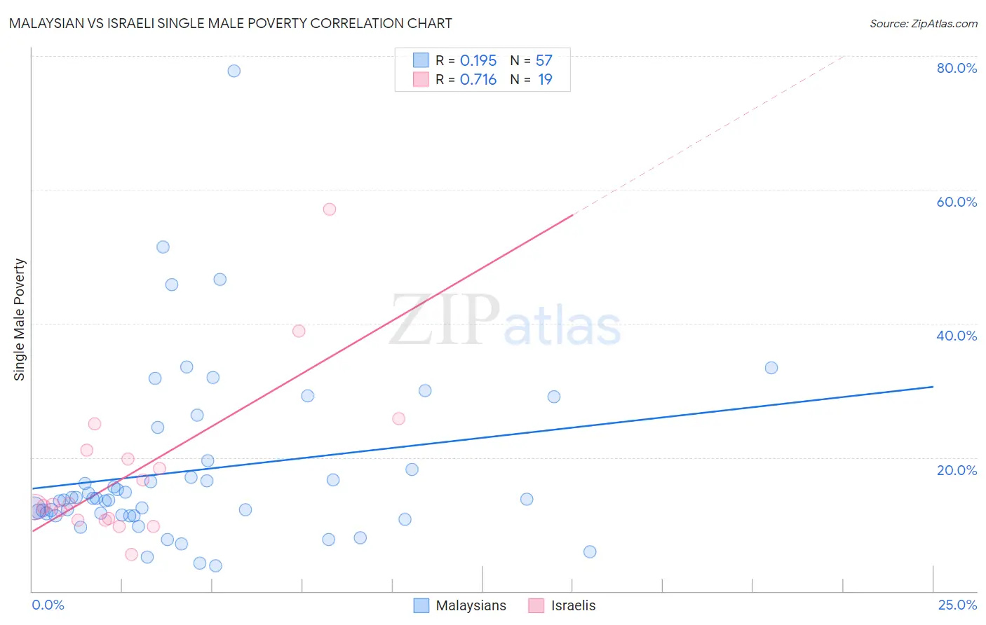 Malaysian vs Israeli Single Male Poverty