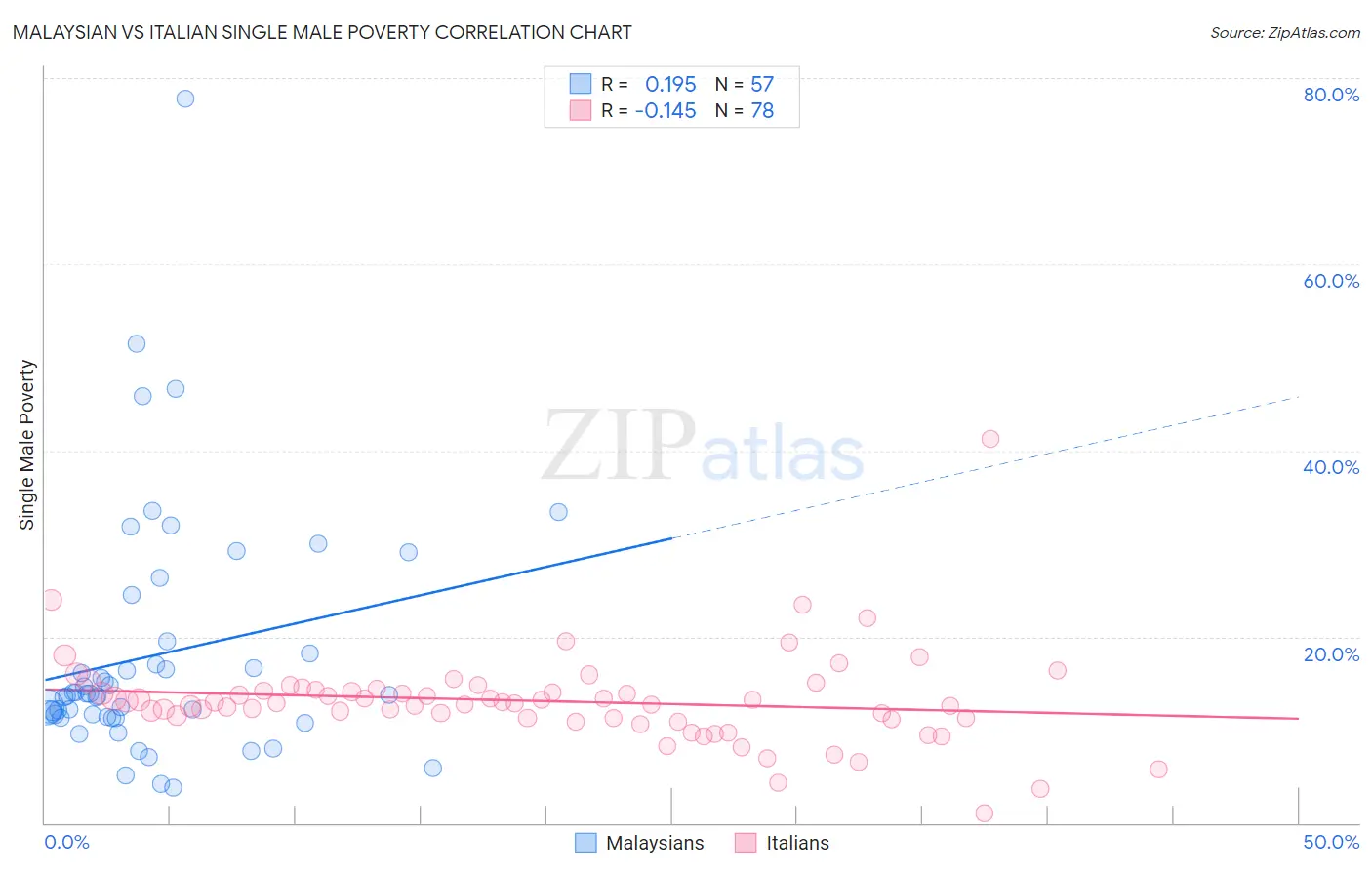 Malaysian vs Italian Single Male Poverty