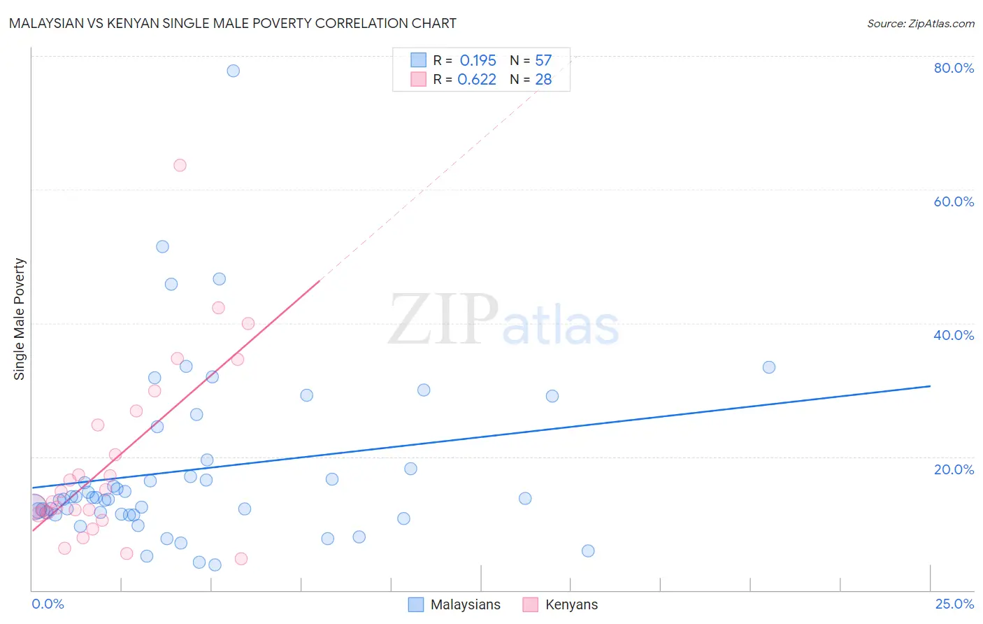 Malaysian vs Kenyan Single Male Poverty