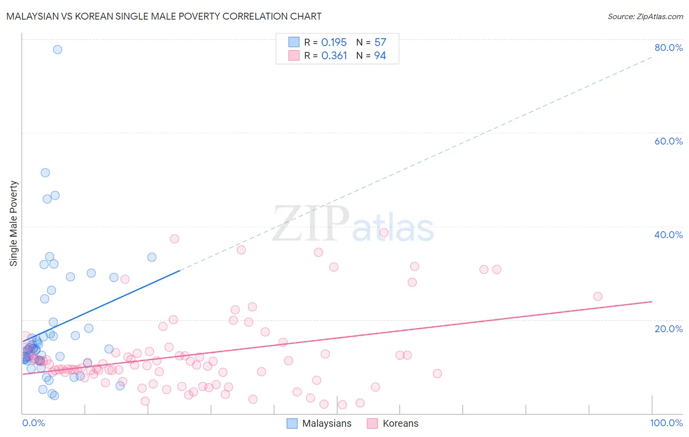 Malaysian vs Korean Single Male Poverty