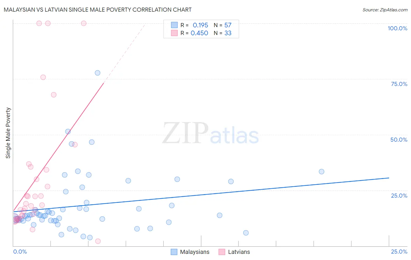 Malaysian vs Latvian Single Male Poverty