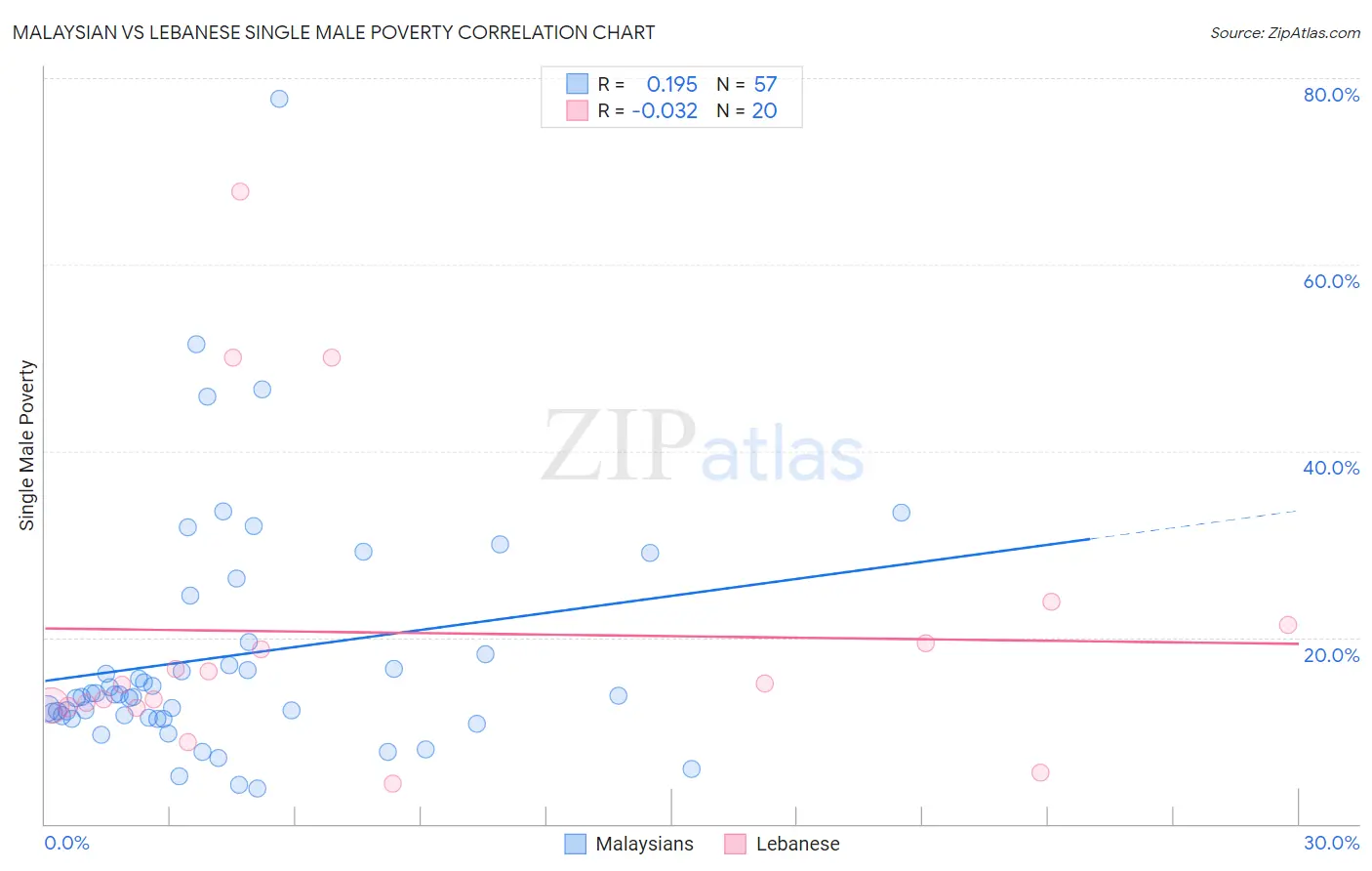 Malaysian vs Lebanese Single Male Poverty