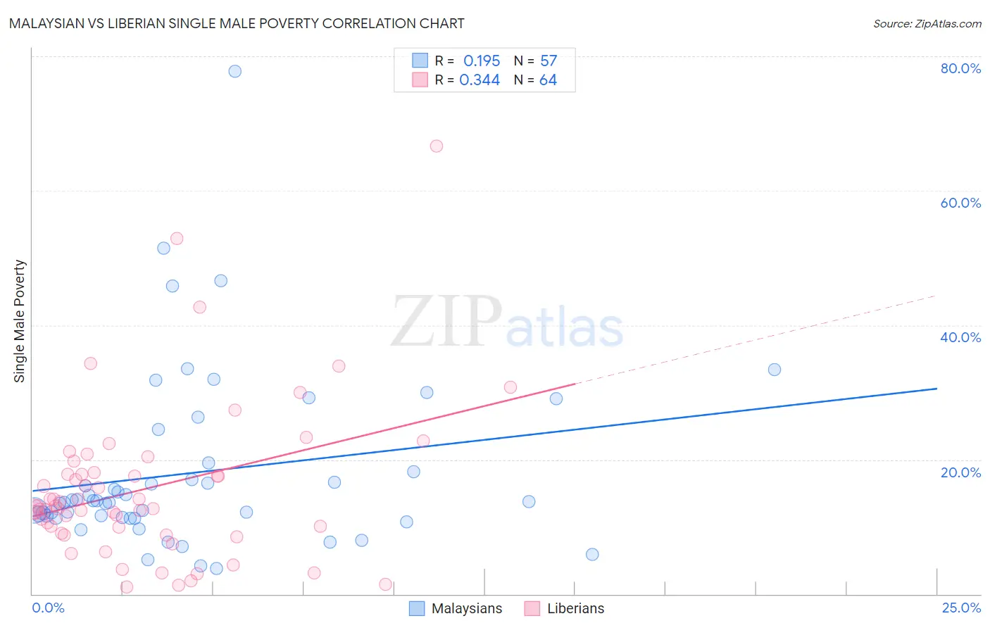 Malaysian vs Liberian Single Male Poverty