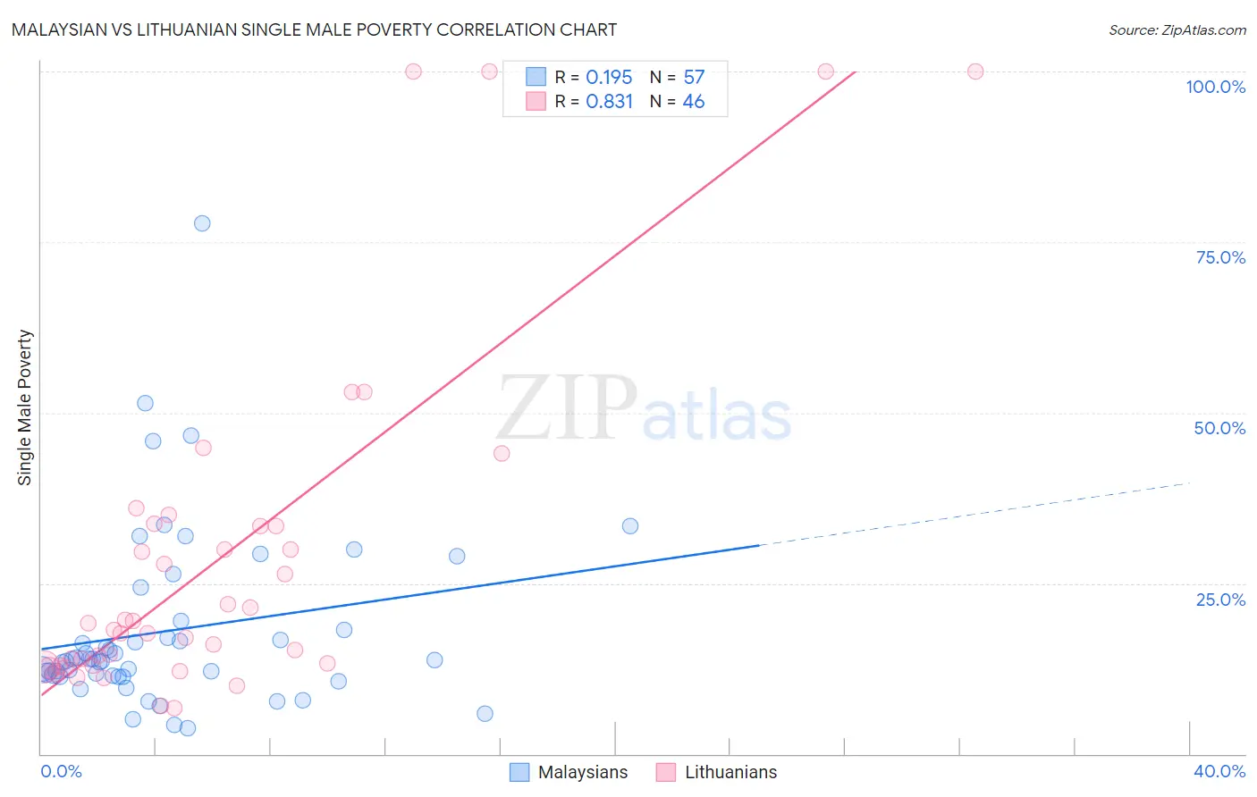 Malaysian vs Lithuanian Single Male Poverty
