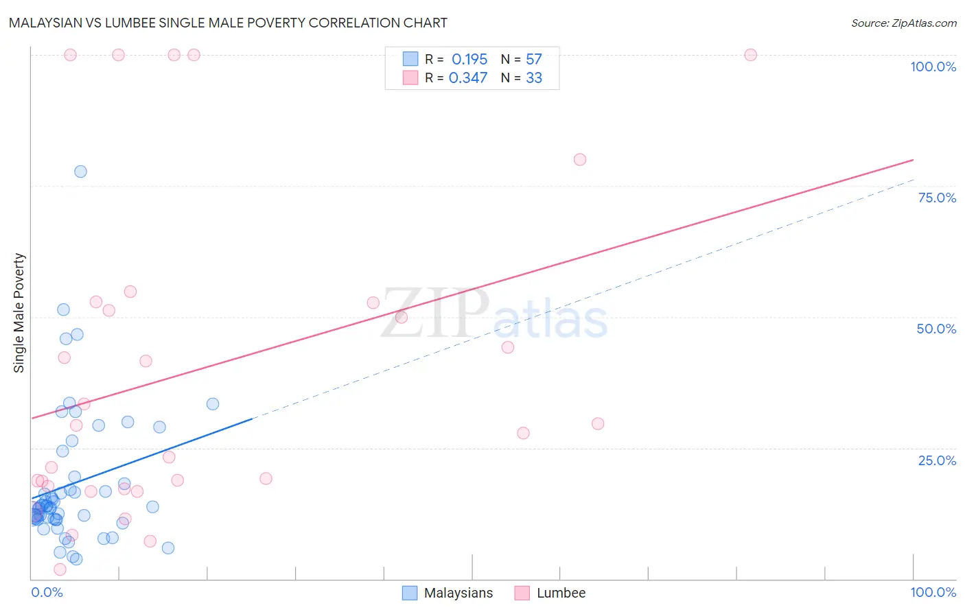 Malaysian vs Lumbee Single Male Poverty