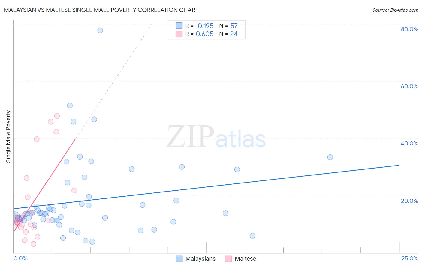 Malaysian vs Maltese Single Male Poverty