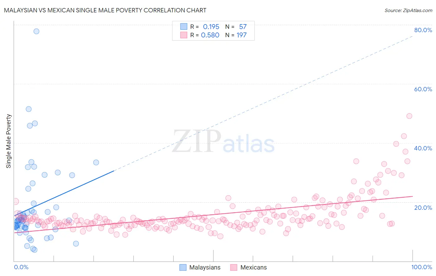 Malaysian vs Mexican Single Male Poverty