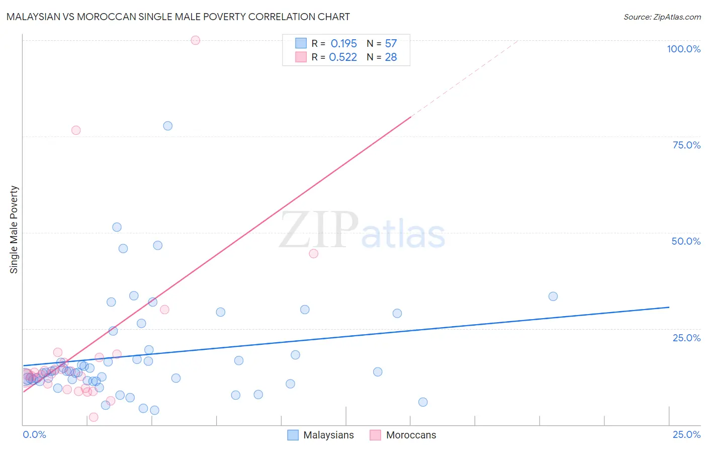 Malaysian vs Moroccan Single Male Poverty