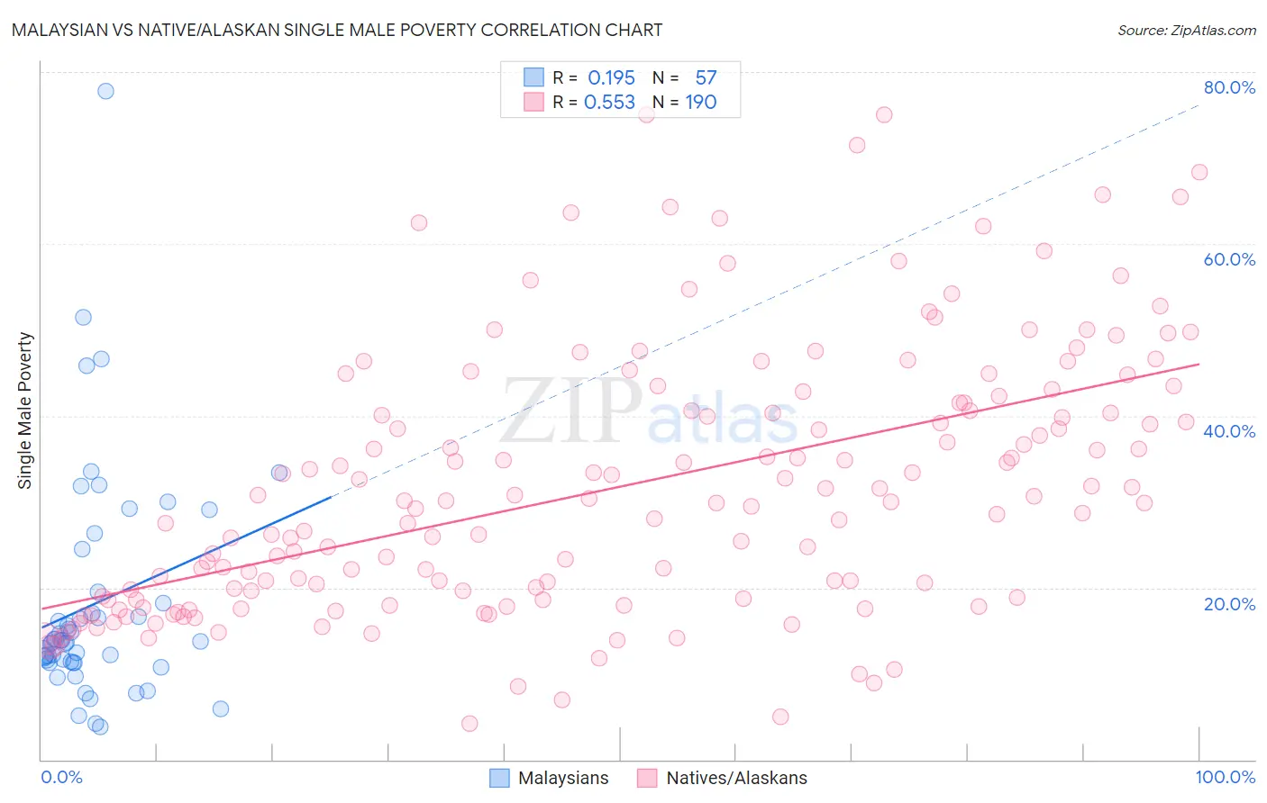 Malaysian vs Native/Alaskan Single Male Poverty