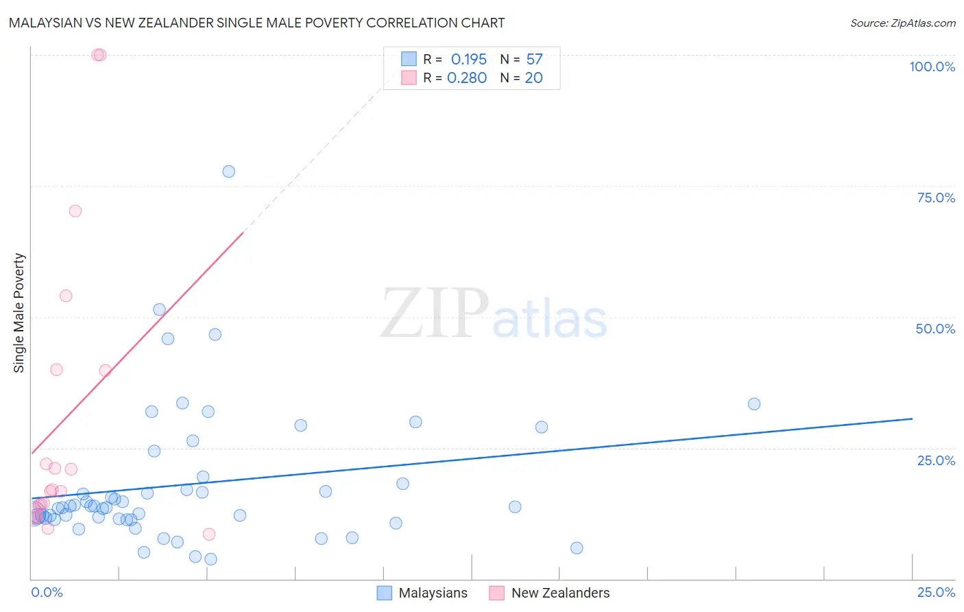 Malaysian vs New Zealander Single Male Poverty