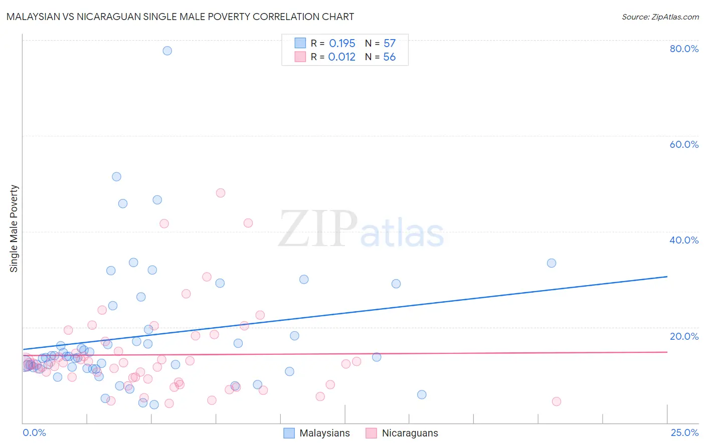 Malaysian vs Nicaraguan Single Male Poverty