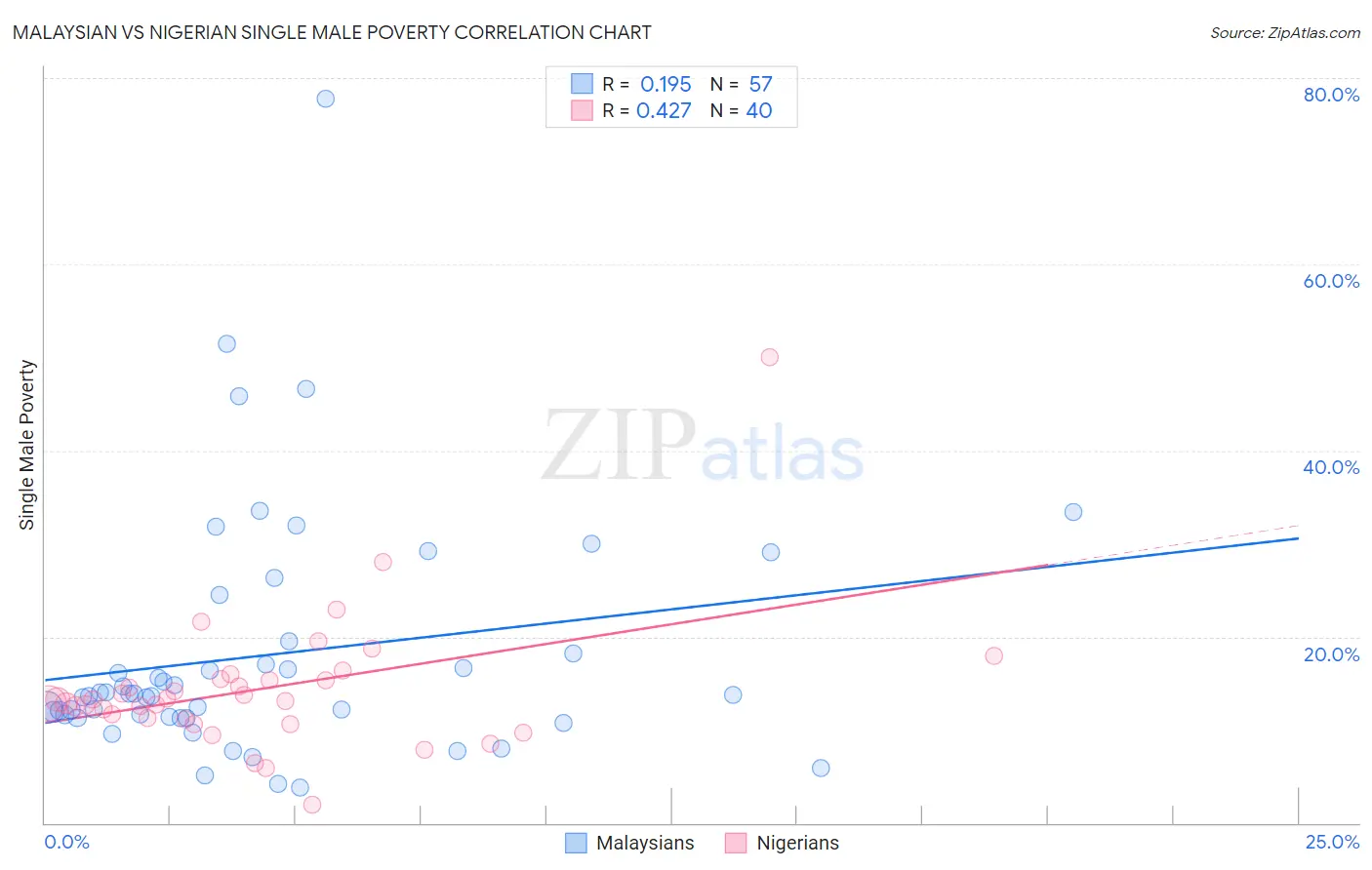 Malaysian vs Nigerian Single Male Poverty