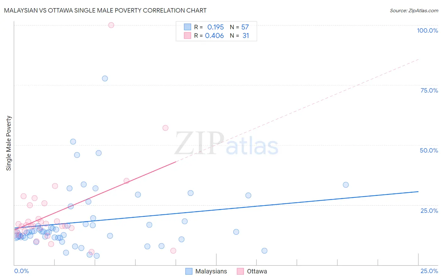 Malaysian vs Ottawa Single Male Poverty