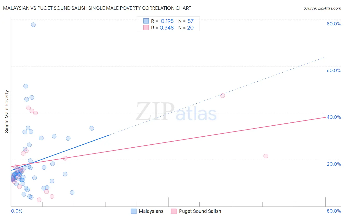 Malaysian vs Puget Sound Salish Single Male Poverty
