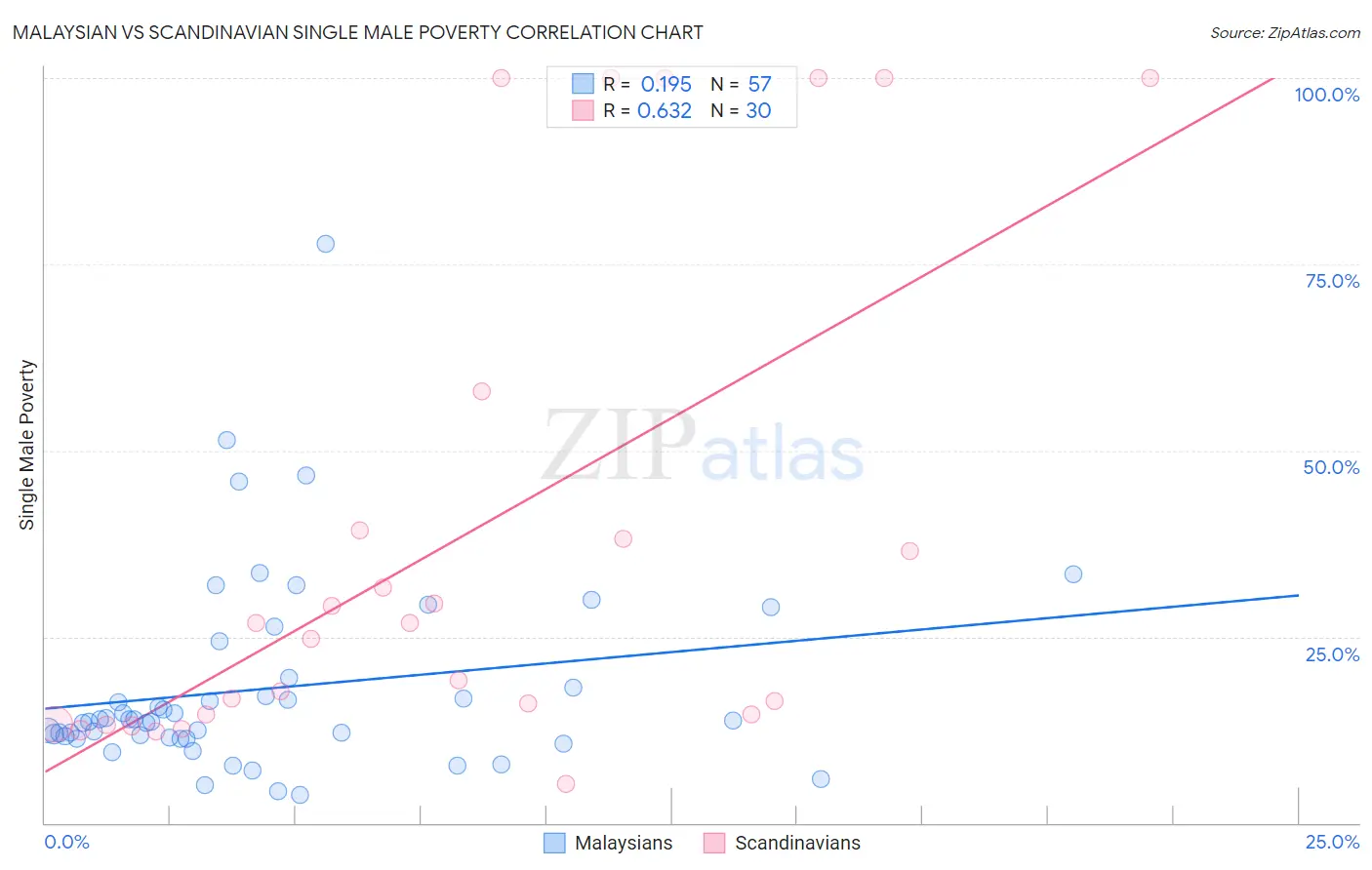 Malaysian vs Scandinavian Single Male Poverty