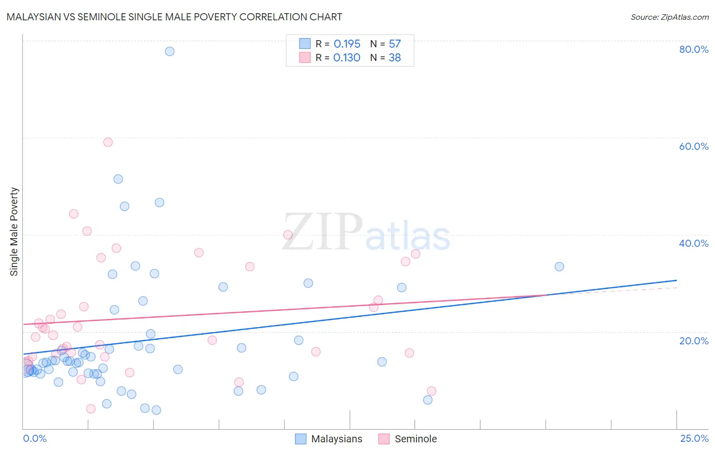 Malaysian vs Seminole Single Male Poverty