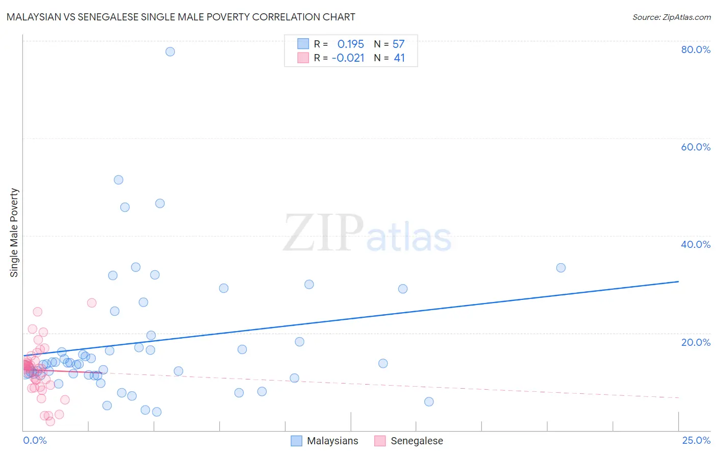 Malaysian vs Senegalese Single Male Poverty