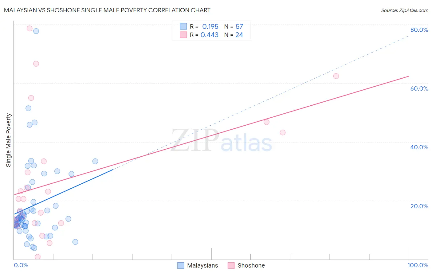 Malaysian vs Shoshone Single Male Poverty