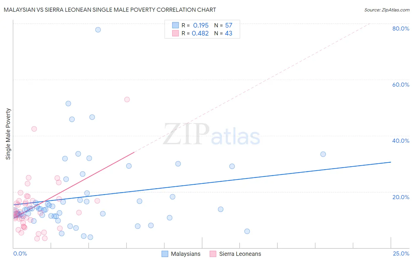 Malaysian vs Sierra Leonean Single Male Poverty