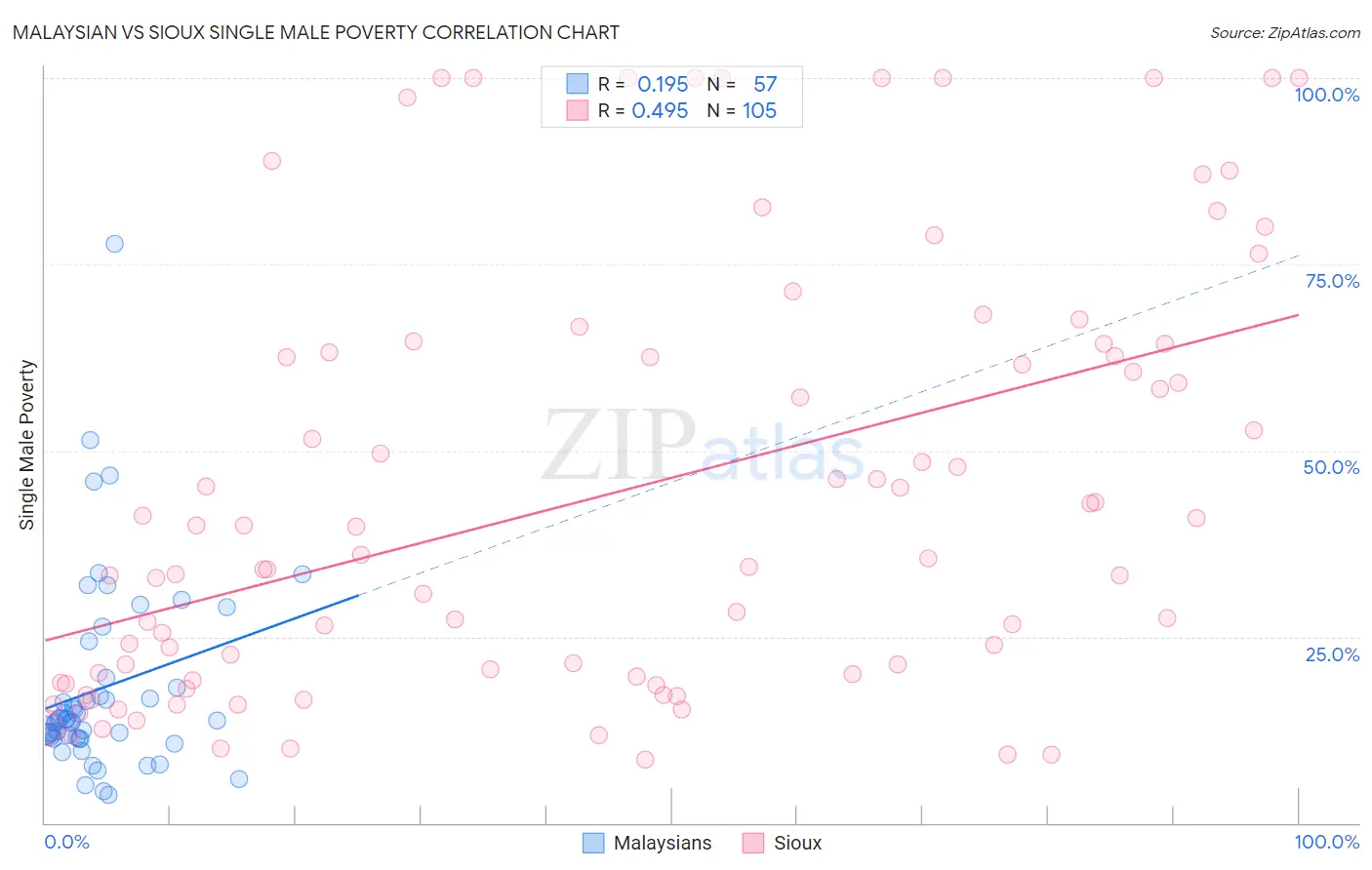 Malaysian vs Sioux Single Male Poverty
