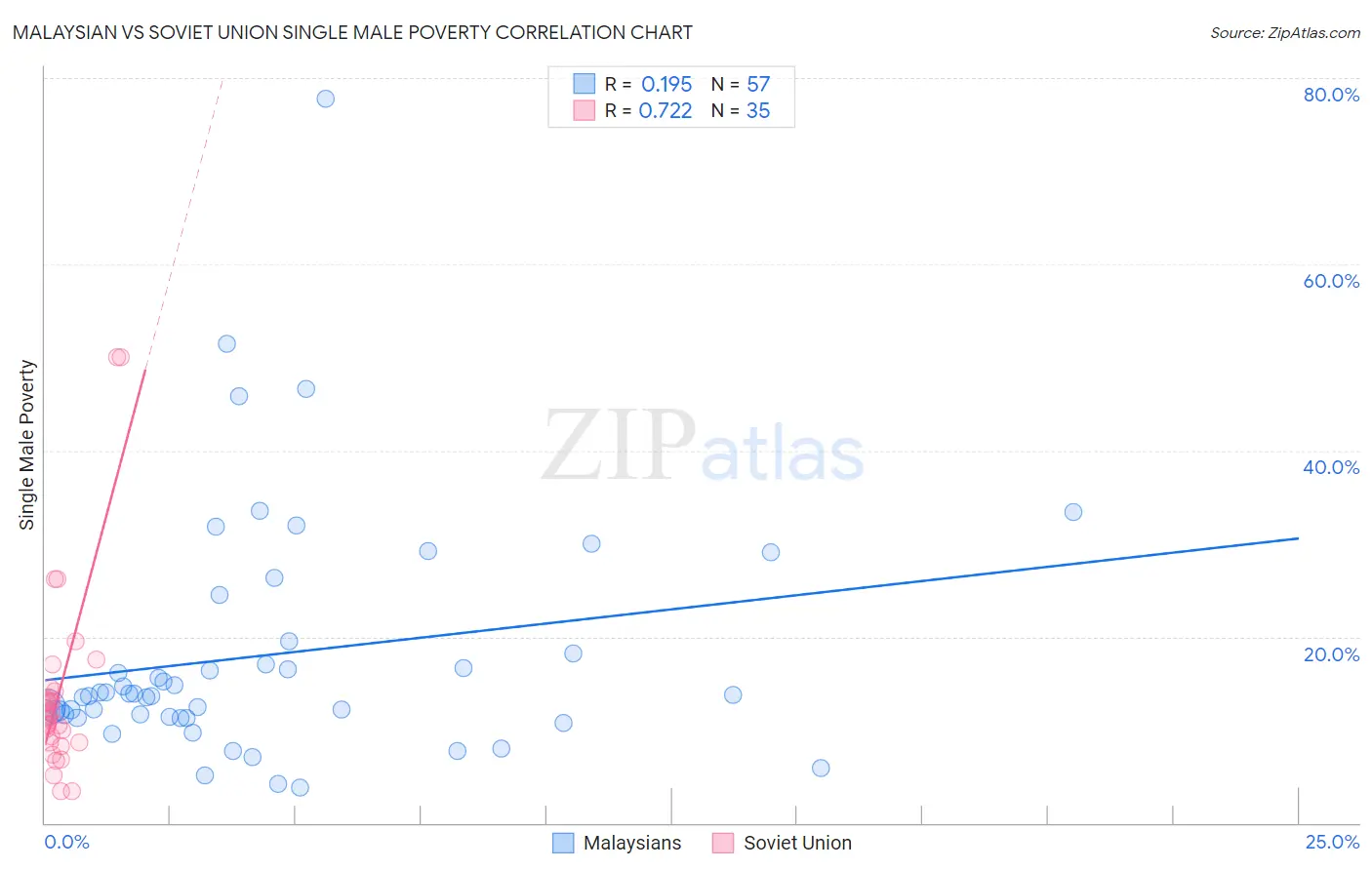 Malaysian vs Soviet Union Single Male Poverty