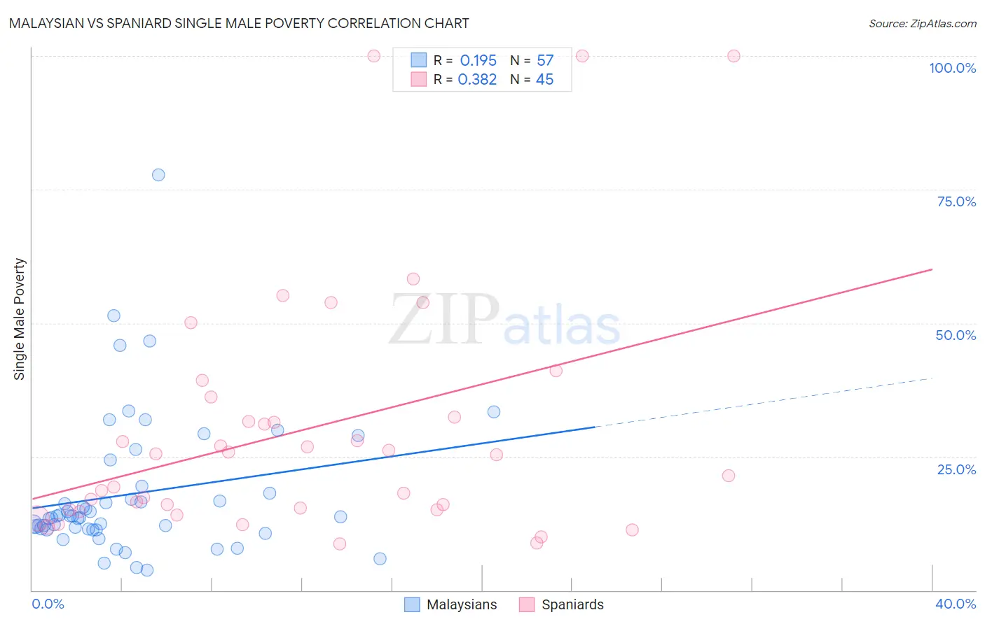 Malaysian vs Spaniard Single Male Poverty