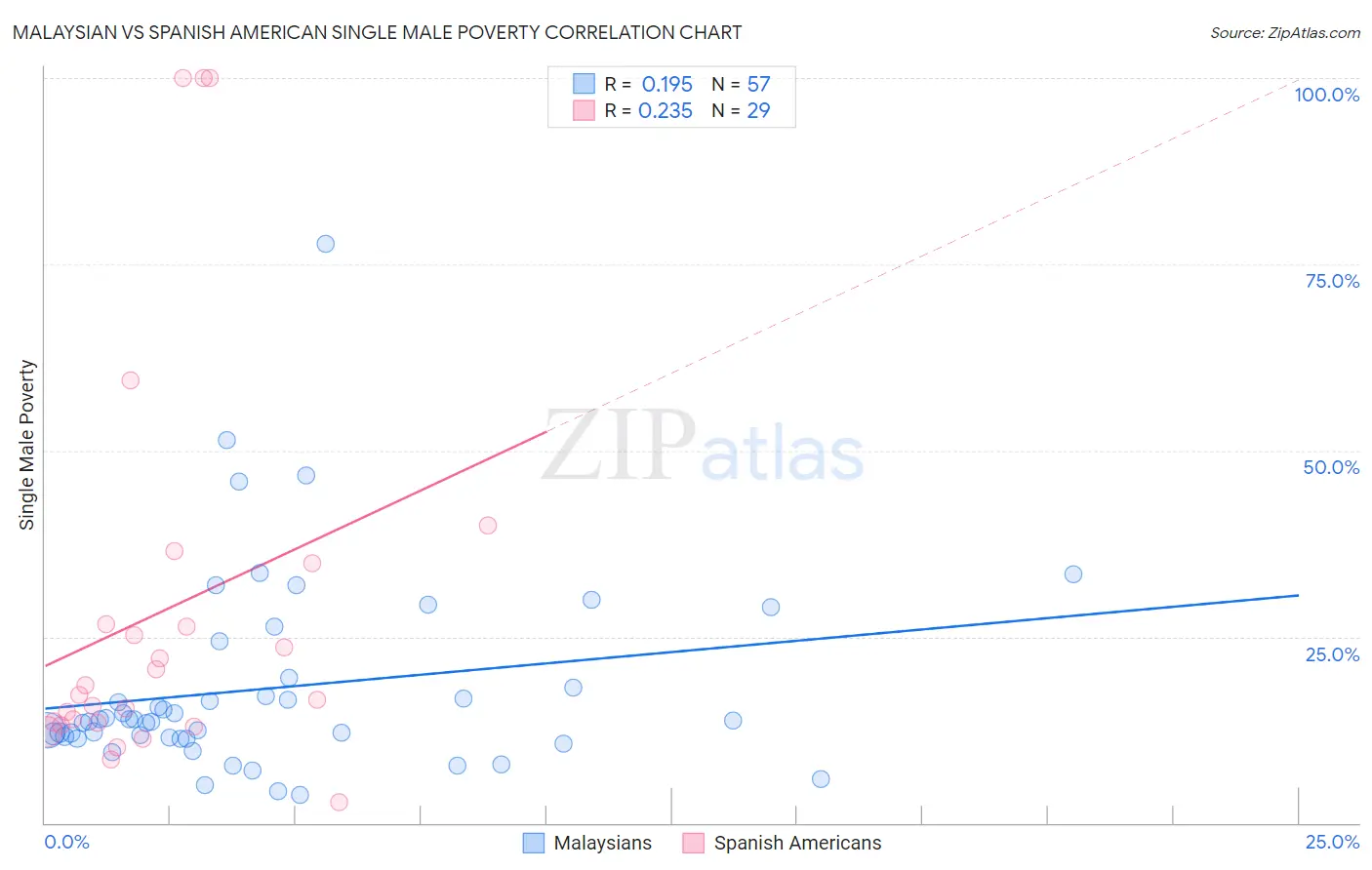 Malaysian vs Spanish American Single Male Poverty