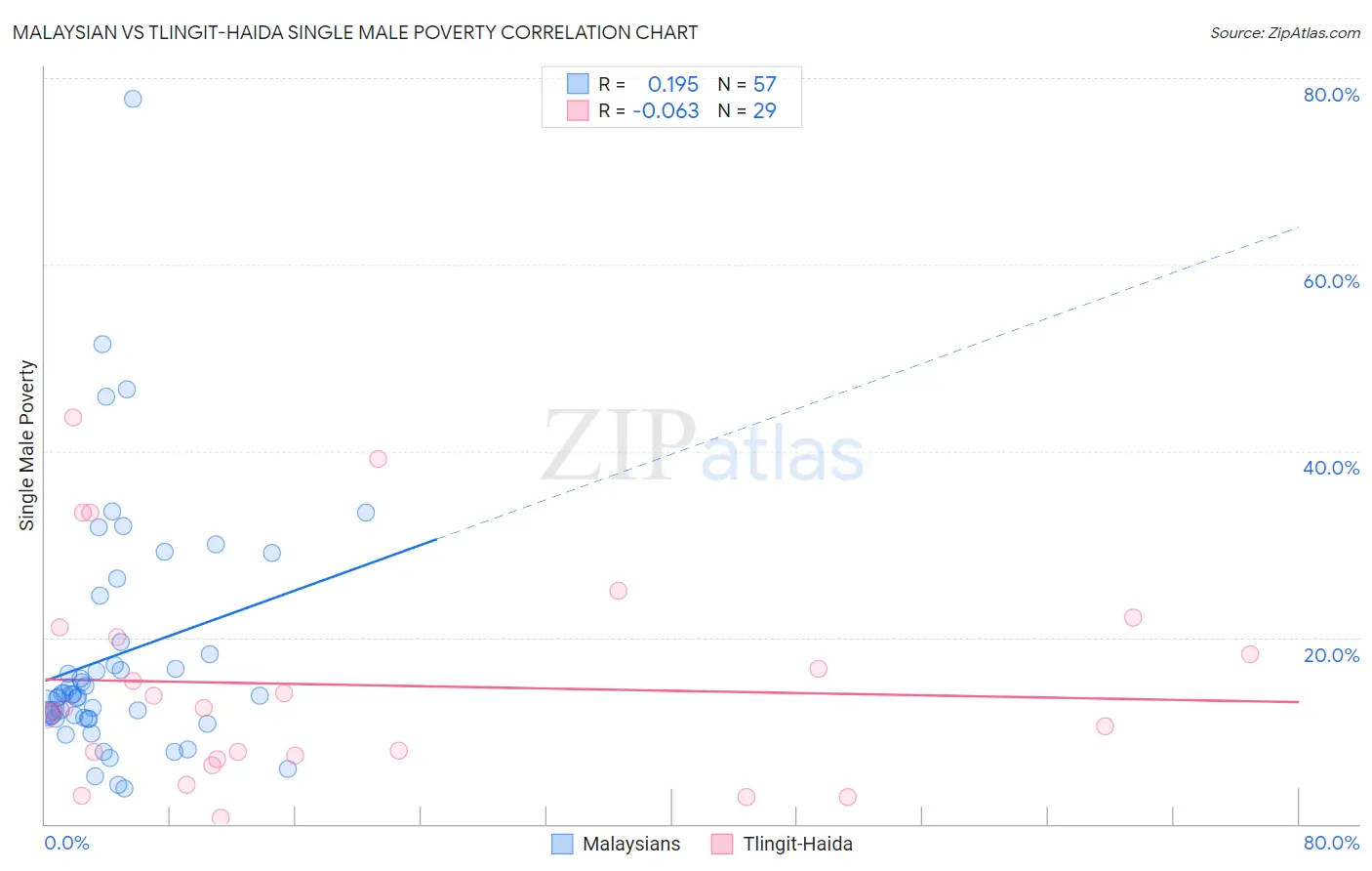 Malaysian vs Tlingit-Haida Single Male Poverty