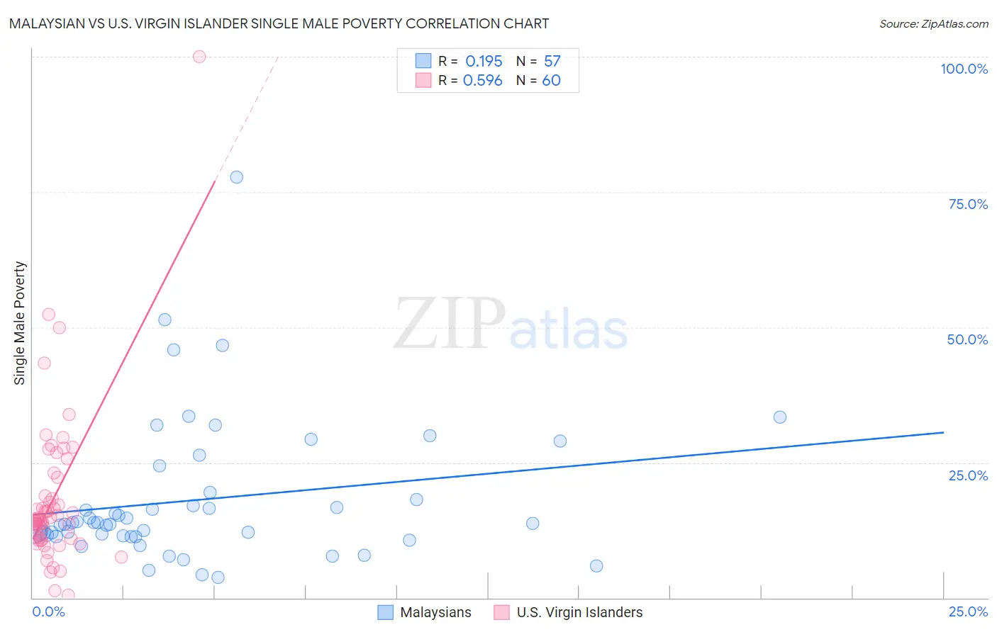 Malaysian vs U.S. Virgin Islander Single Male Poverty