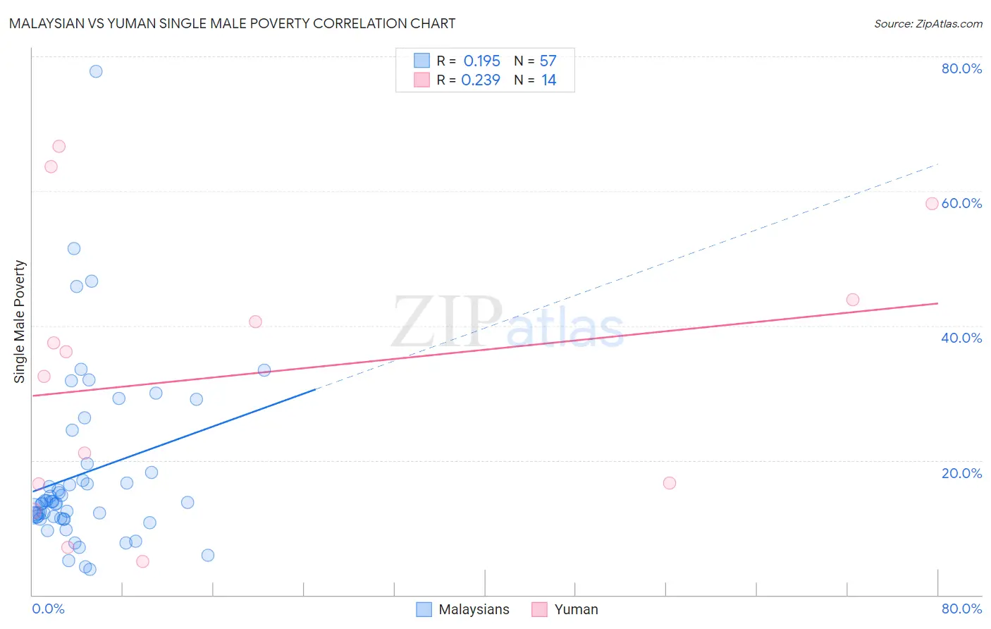 Malaysian vs Yuman Single Male Poverty