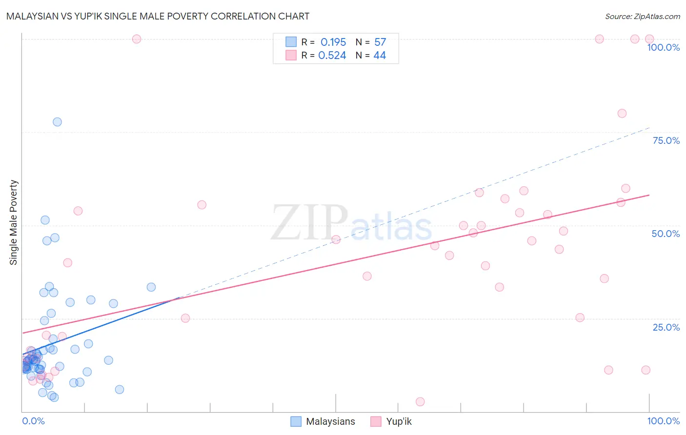 Malaysian vs Yup'ik Single Male Poverty