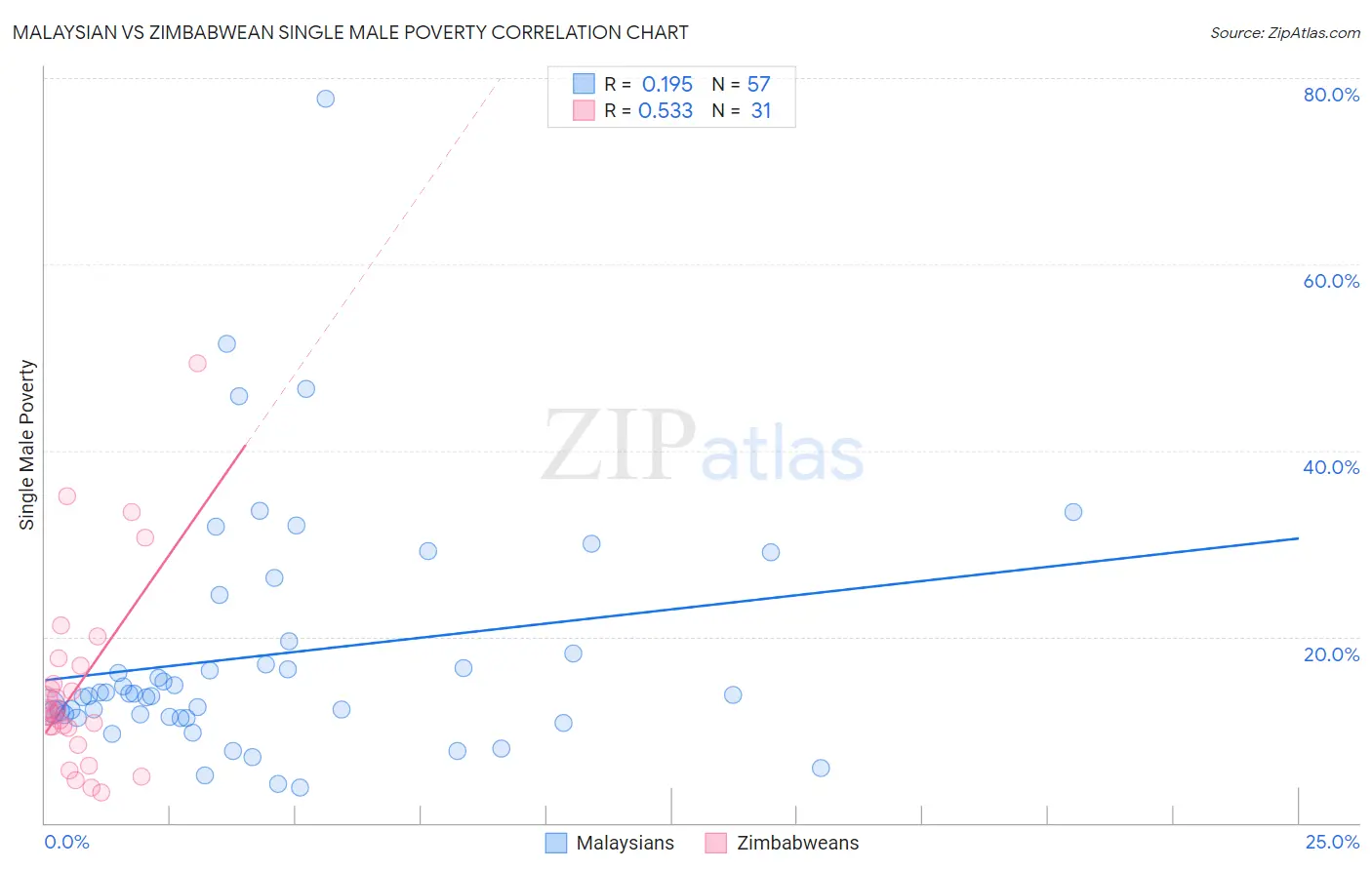 Malaysian vs Zimbabwean Single Male Poverty