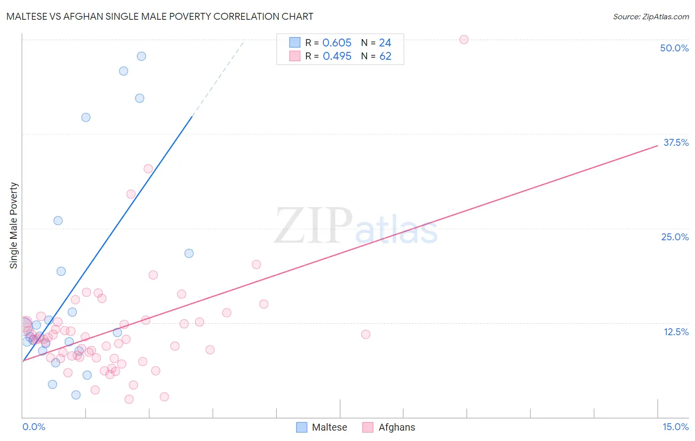 Maltese vs Afghan Single Male Poverty