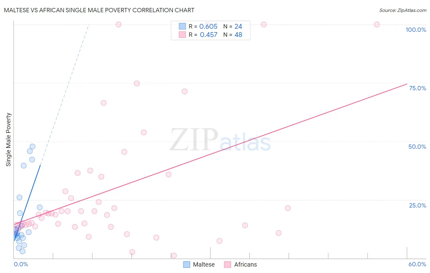 Maltese vs African Single Male Poverty