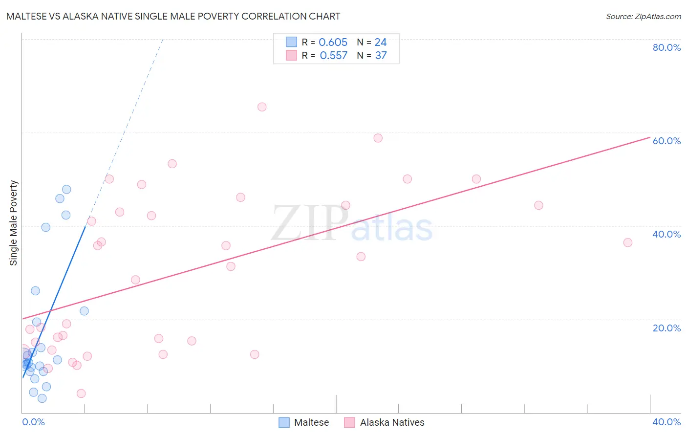 Maltese vs Alaska Native Single Male Poverty