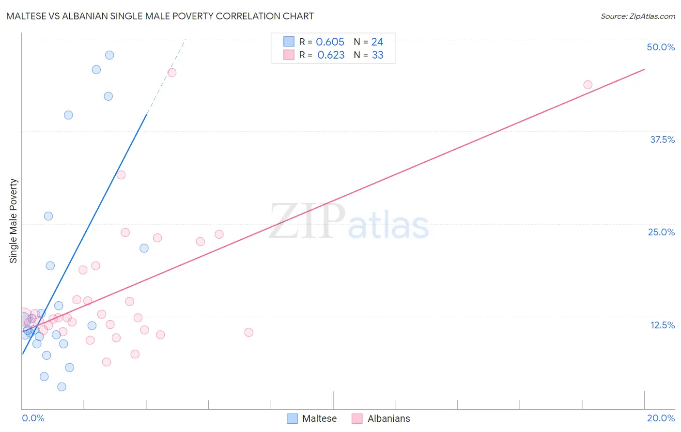 Maltese vs Albanian Single Male Poverty