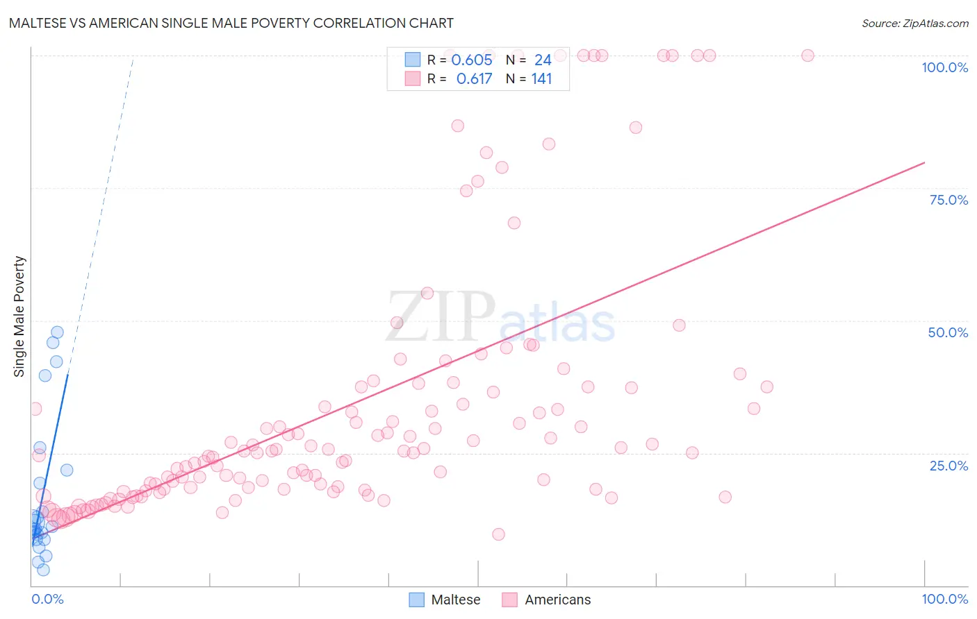 Maltese vs American Single Male Poverty