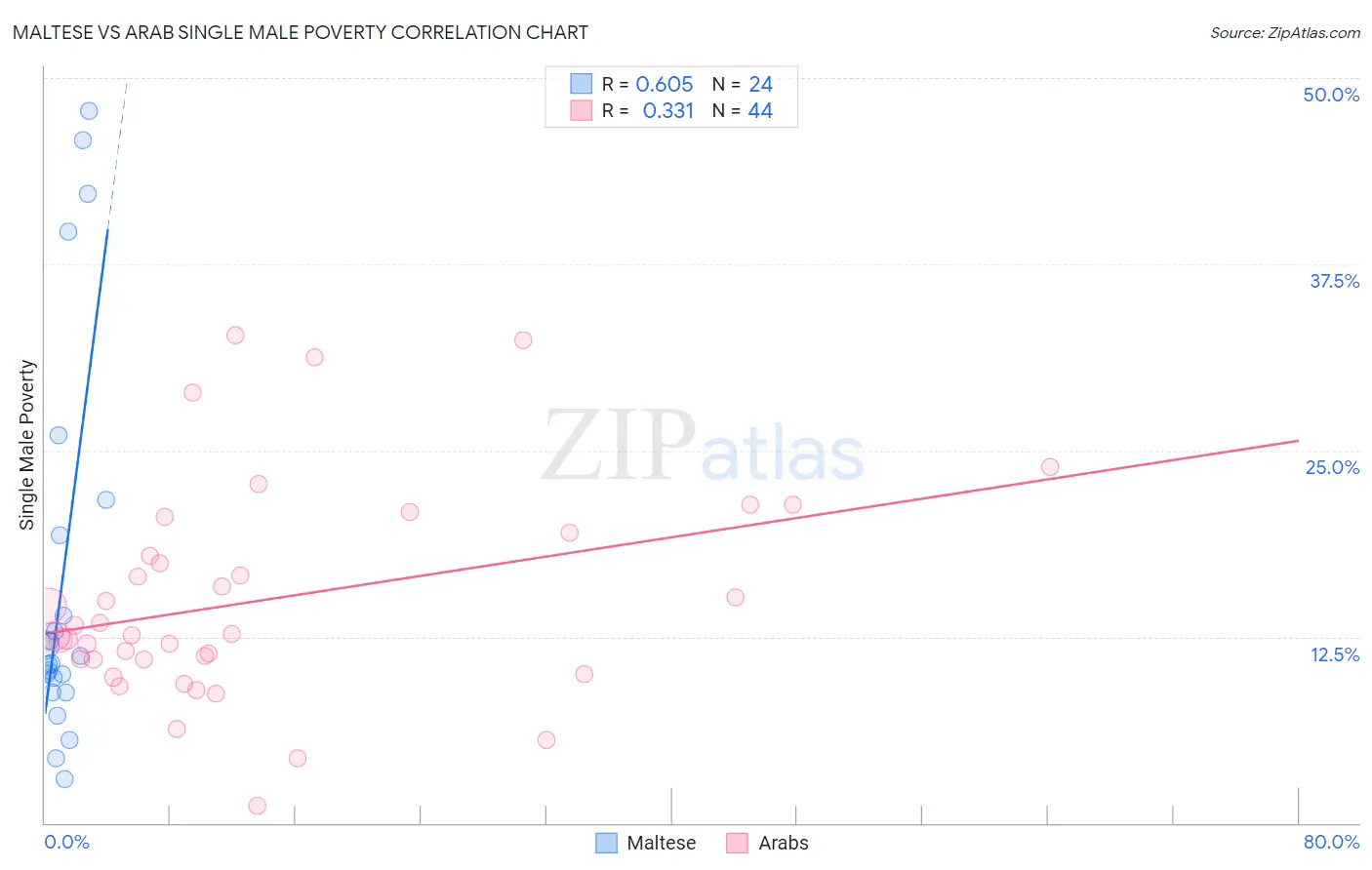 Maltese vs Arab Single Male Poverty