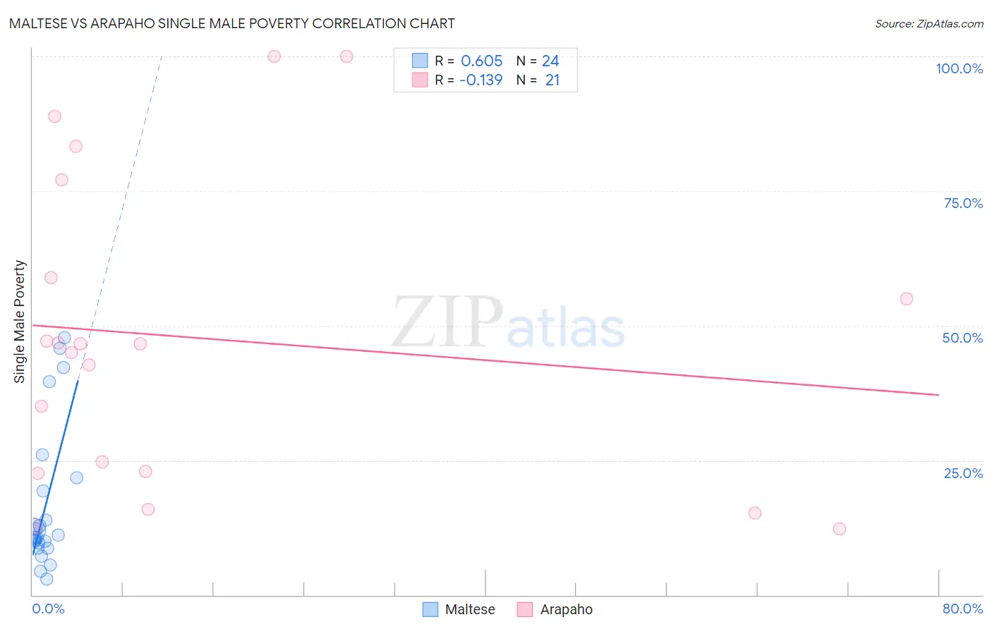 Maltese vs Arapaho Single Male Poverty