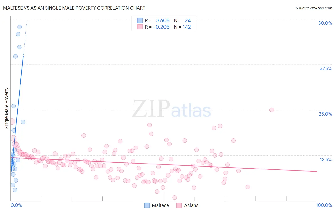 Maltese vs Asian Single Male Poverty