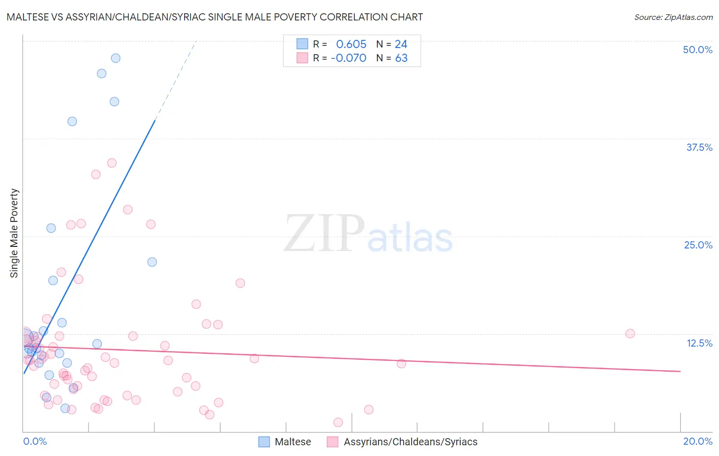 Maltese vs Assyrian/Chaldean/Syriac Single Male Poverty