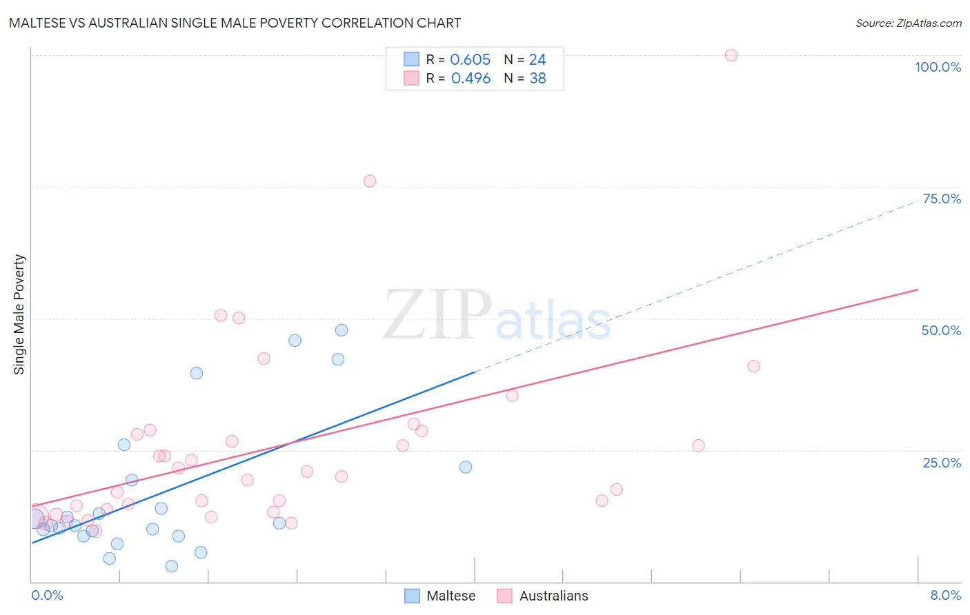 Maltese vs Australian Single Male Poverty