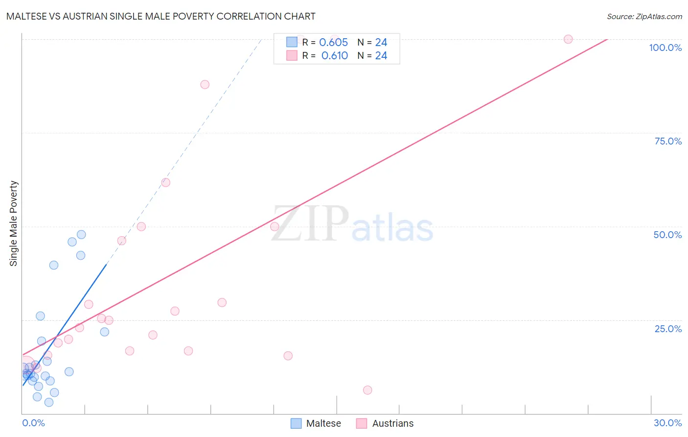 Maltese vs Austrian Single Male Poverty