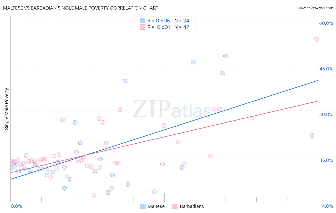Maltese vs Barbadian Single Male Poverty