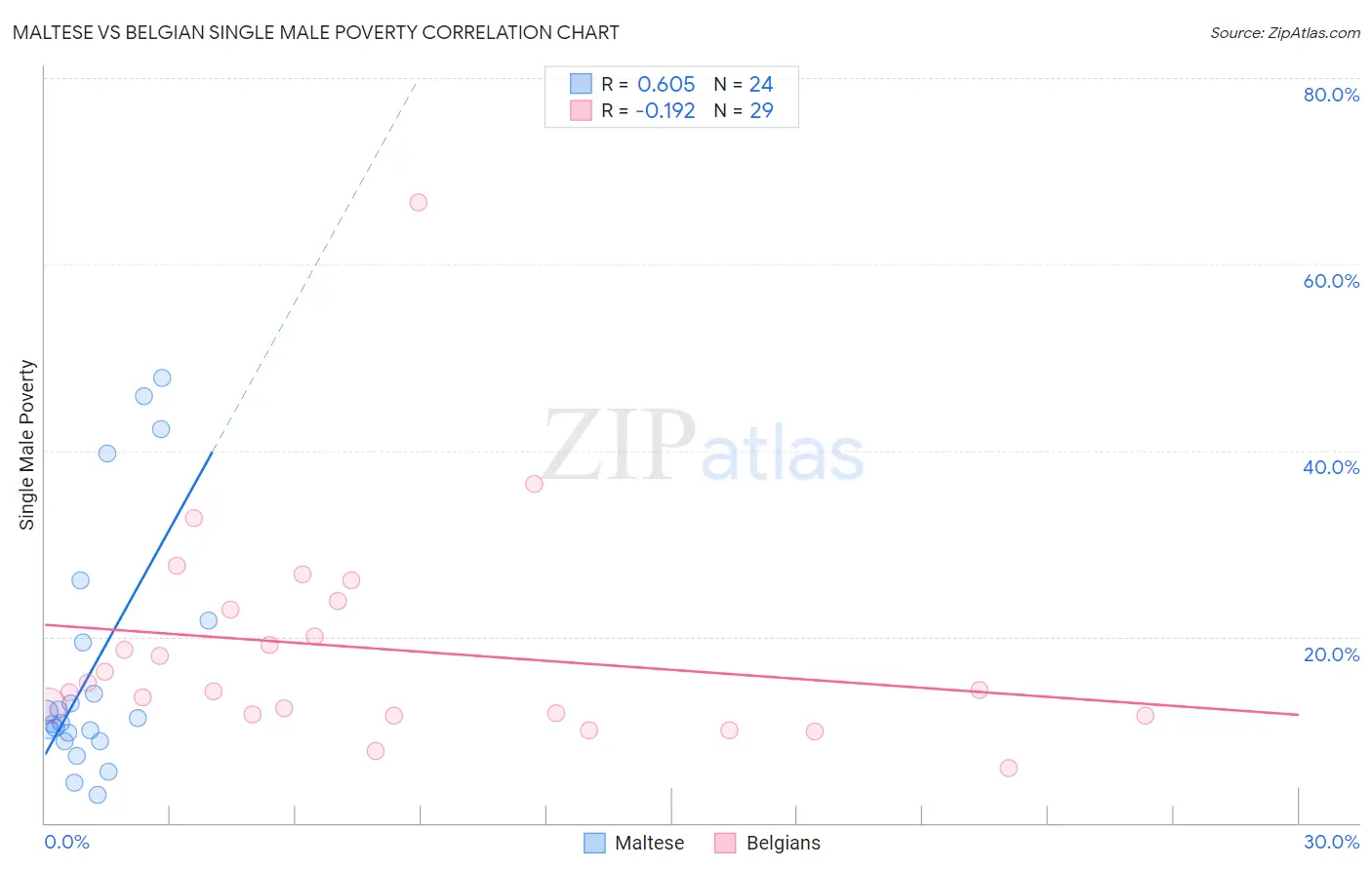 Maltese vs Belgian Single Male Poverty